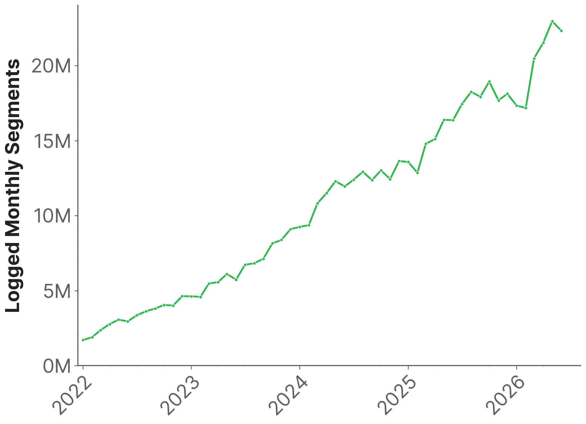 Line chart showing logged monthly openpilot segments trending upward from 2022 to 2026