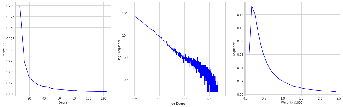 Degree and edge-weight distributions for the product graph