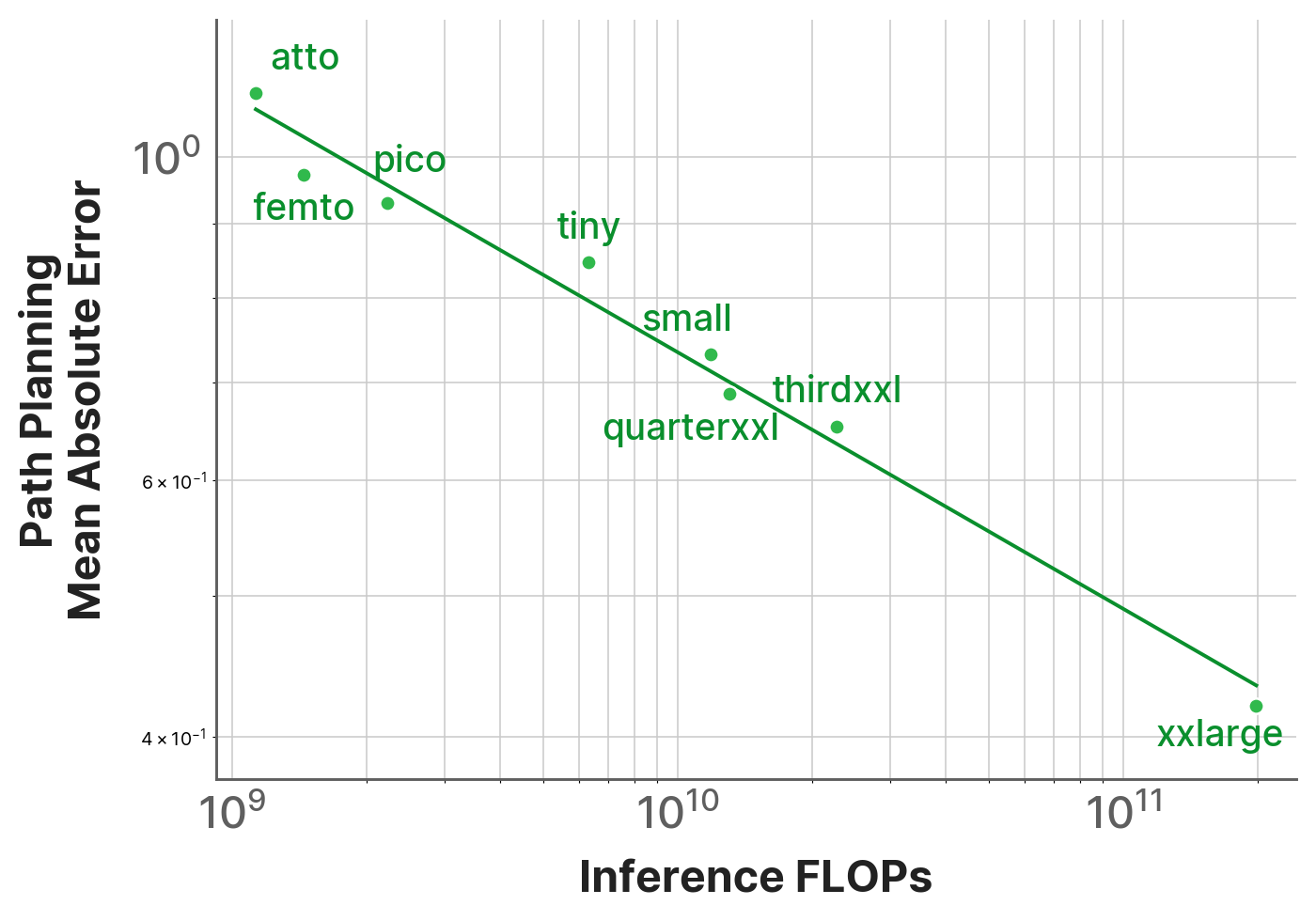 Log-scale chart showing path-planning error decreasing as inference FLOPs increase