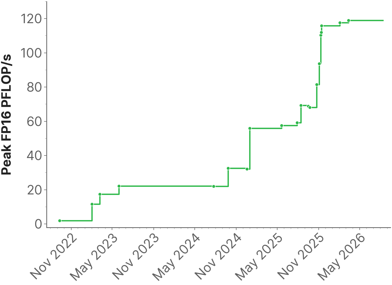 Step chart showing peak data center FP16 throughput increasing from 2022 to 2026