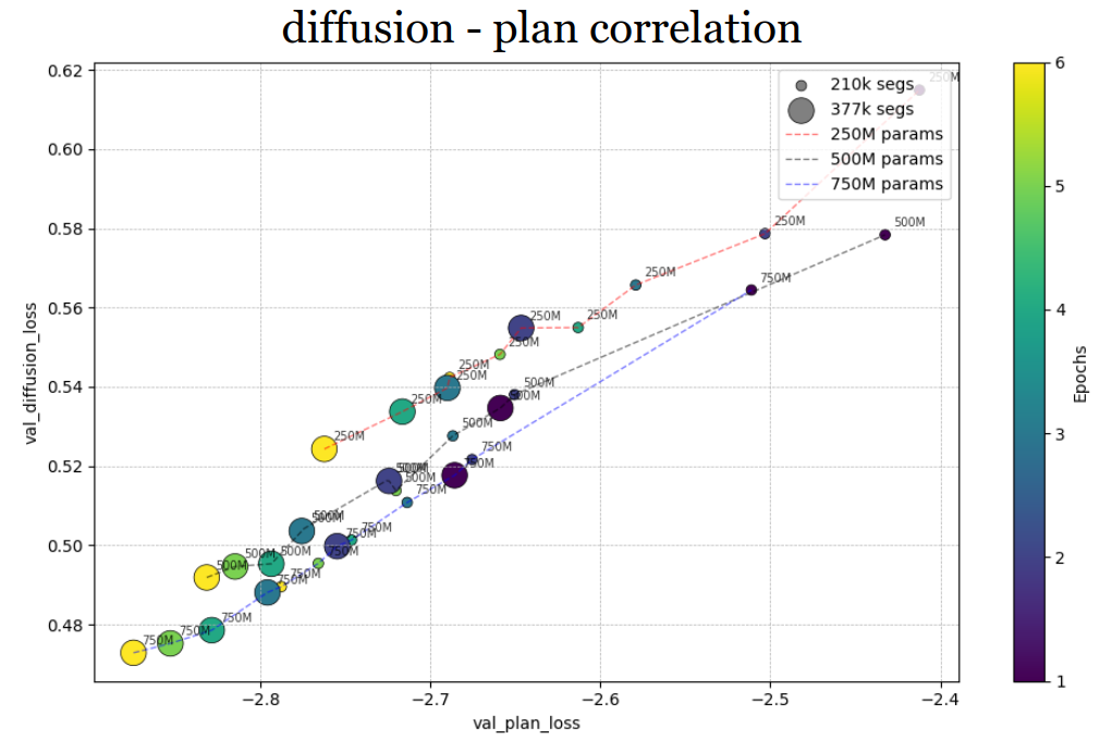 Scatter plot showing a close correlation between frame-prediction loss and action-prediction loss