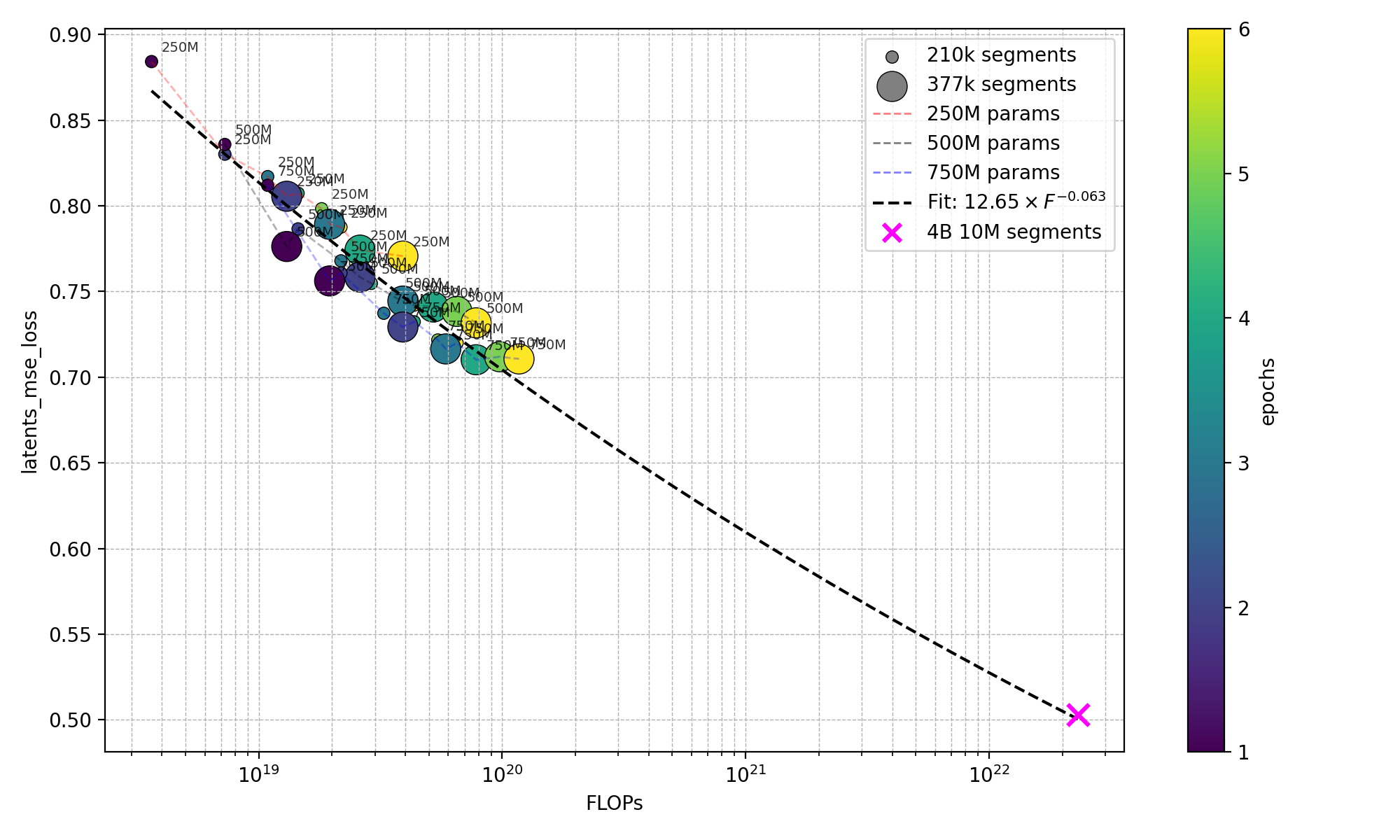 Log-scale chart showing frame-prediction loss decreasing as training FLOPs increase